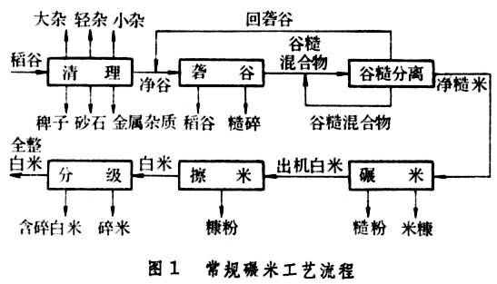 常規碾米工藝流程