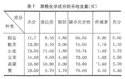 原糧化學成分的平均含量(%)