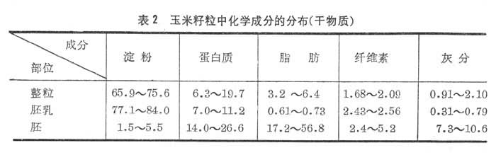 玉米籽粒中化學成分的分布(干物質)